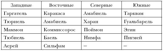 ПОДПИСИ И СТРАНЫ СВЕТА ПЛАНЕТНЫХ ДУХОВ Папюс Чёрная и белая магия ПОДПИСИ - фото 10