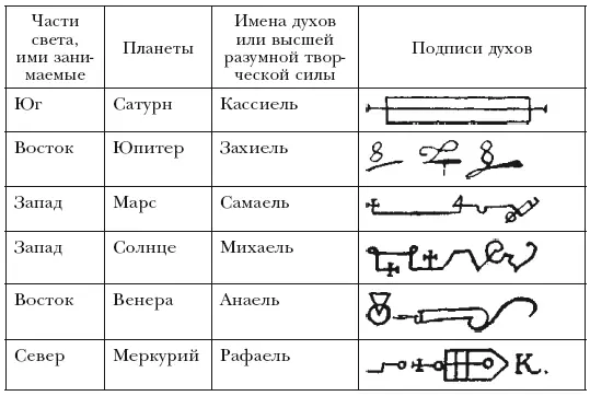 Папюс Чёрная и белая магия ПОДПИСИ АНГЕЛОВ ЗОДИАКАЛЬНЫХ ЗНАКОВ - фото 11