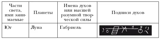 Папюс Чёрная и белая магия ПОДПИСИ АНГЕЛОВ ЗОДИАКАЛЬНЫХ ЗНАКОВ Папюс - фото 12