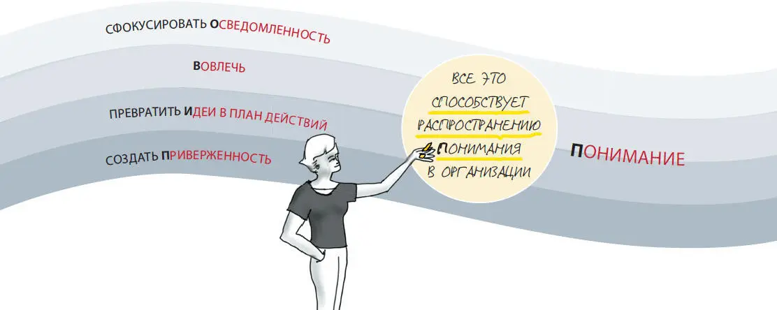 Хороший лидер помогает сотрудникам понять что есть правильные вещи и как - фото 16