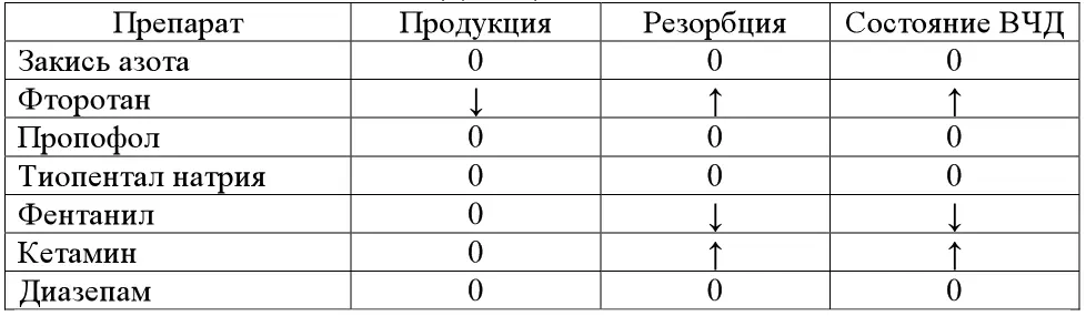 0 нет влияния увеличение снижение Рис 2 Формирование ликвора - фото 3