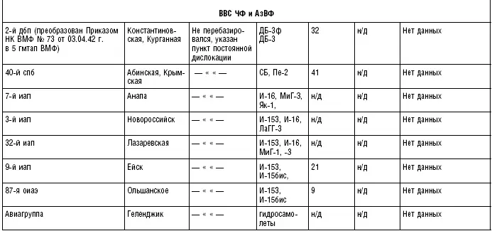Исправных неисправных самолетов на 19121941 Таблица 2 Боевой состав - фото 3
