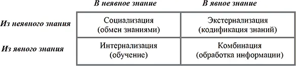 Рис 110 Трансформации в процессе создания организационного знания Рис - фото 12