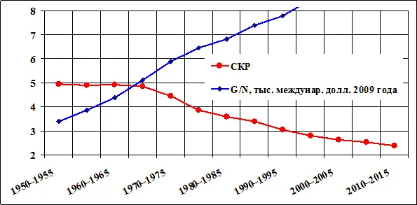 Рис 31 Динамика суммарного коэффициента рождаемости СКР в мире В 1970 - фото 18