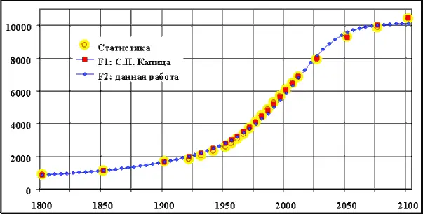 Рис 35 Варианты кривой демографического перехода млн чел Для более - фото 22