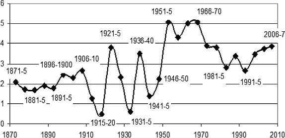 Рис 41 Темпы роста мирового ВВП Второй интересный факт заключается в - фото 25