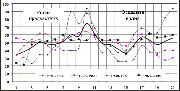 Рис 44 Относительные профили изобретательской активности технологических - фото 29