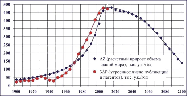 Рис 58 Сравнение расчетного прироста знания с числом публикаций Из рис 58 - фото 40