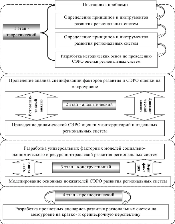 Рисунок 9 Алгоритм методики исследования состояния и перспектив развития - фото 10