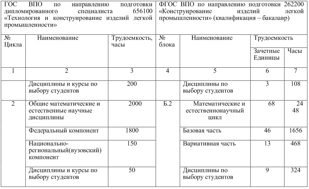 Дидактические игры в подготовке бакалавровконструкторов одежды - фото 6