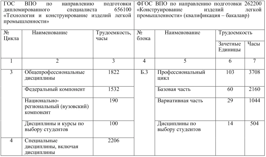 При подготовке специалистов легкой промышленности в ФГБОУ - фото 7