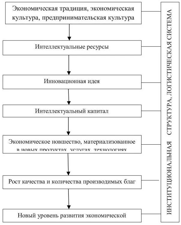 Рис 21 Механизм влияния интеллектуального капитала на процесс трансформации - фото 5