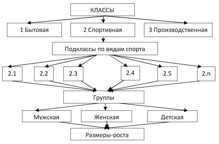 Рис 1 Схема обобщённой классификации спортивной одежды Как видно из схемы - фото 4