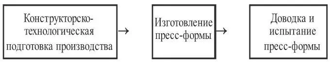 Рис 31Этапы производства прессформы Конструкторскотехнологическая - фото 4