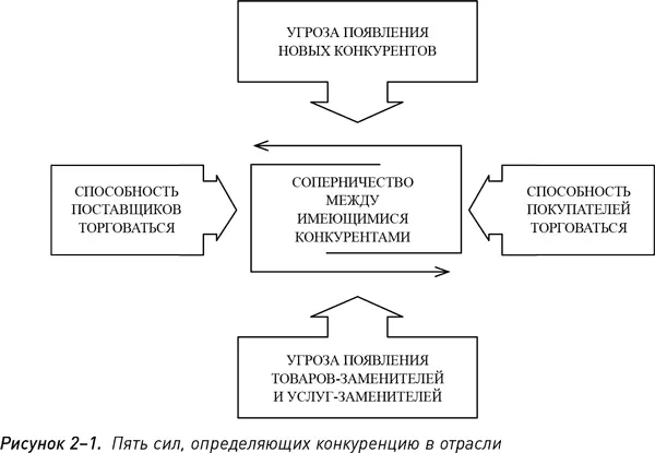 Значение каждой из пяти сил меняется от отрасли к отрасли и предопределяет в - фото 5