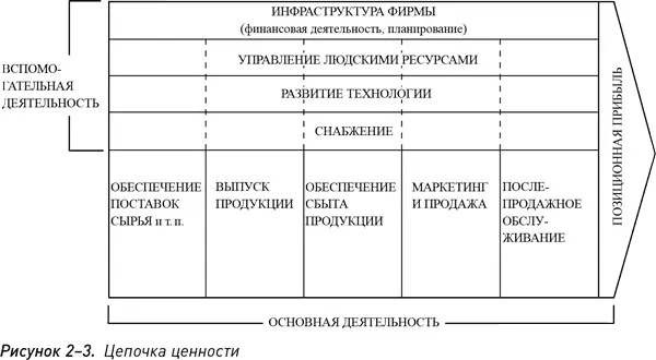 Но фирма это не только сумма всех видов ее деятельности Цепочка ценности - фото 7