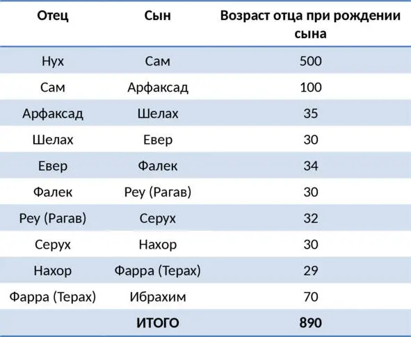 Если верить этим данным получается что Ибрахим мир ему родился когда Нуху - фото 12