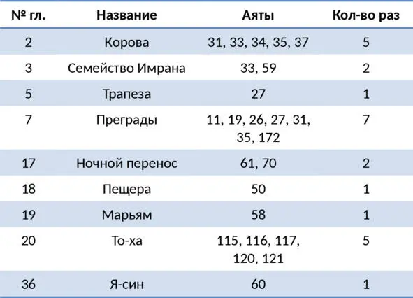 Из всех пророков Адам мир ему отец человечества упоминается в Коране - фото 3
