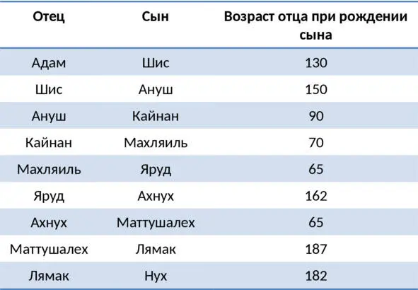 Временные интервалы между событиями Данные из таблиц просто невозможно - фото 7