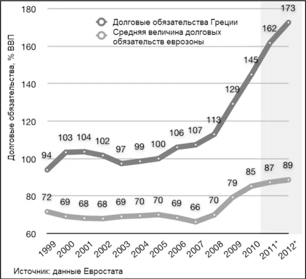 Рис 1 Сравнение величины госдолга Греции и средней величины госдолга в - фото 1