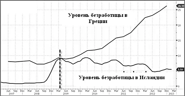 Рис 2 Соотношение безработицы Греции и Исландии после кризиса Список - фото 2