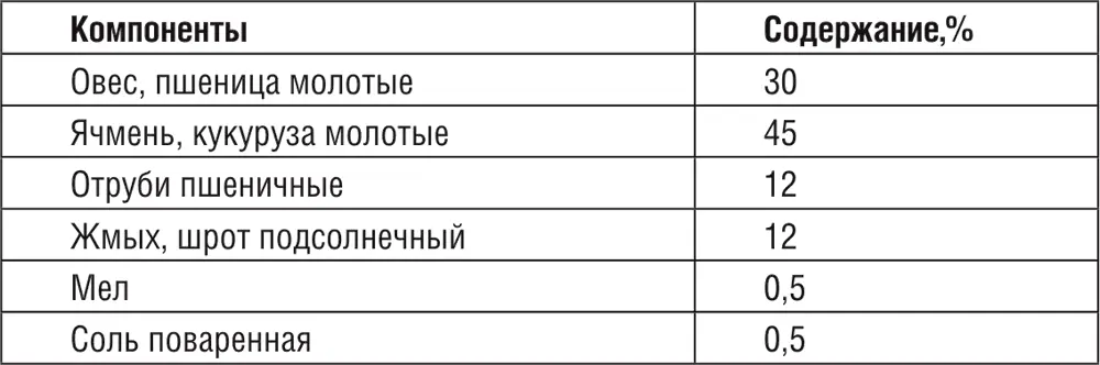 Таблица 3 Пропорции комбикорма для молодняка На втором месте по важности - фото 2