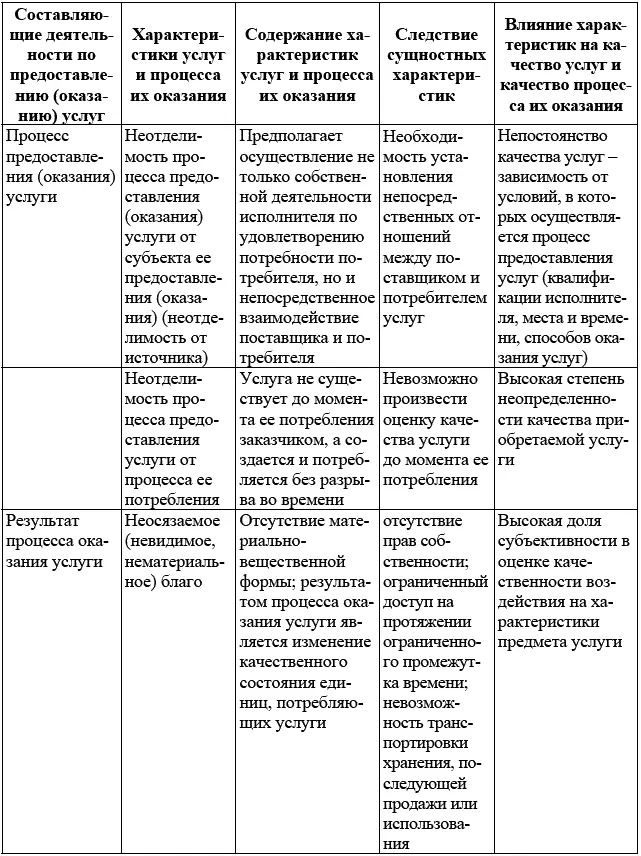 Анализ присущих услугам и процессу их оказания характеристик позволяет выделить - фото 25