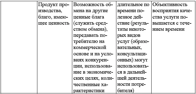 Анализ присущих услугам и процессу их оказания характеристик позволяет выделить - фото 26