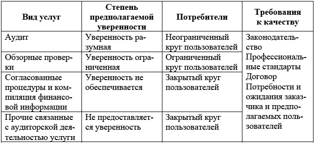 Рис 6Особенности деловых профессиональных услуг в контексте аудиторской - фото 27