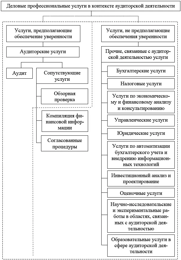 Рис 6Особенности деловых профессиональных услуг в контексте аудиторской - фото 28
