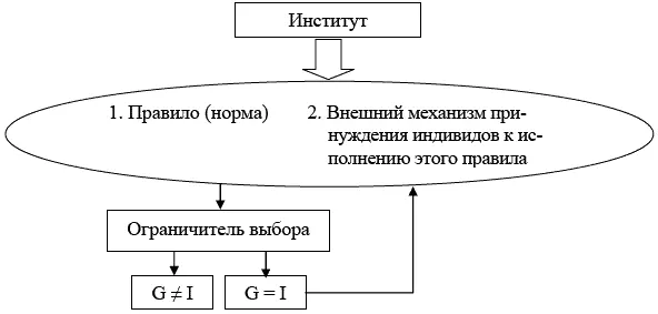 Рис 7Институт как базовая единица анализа и его компоненты Таким образом - фото 29