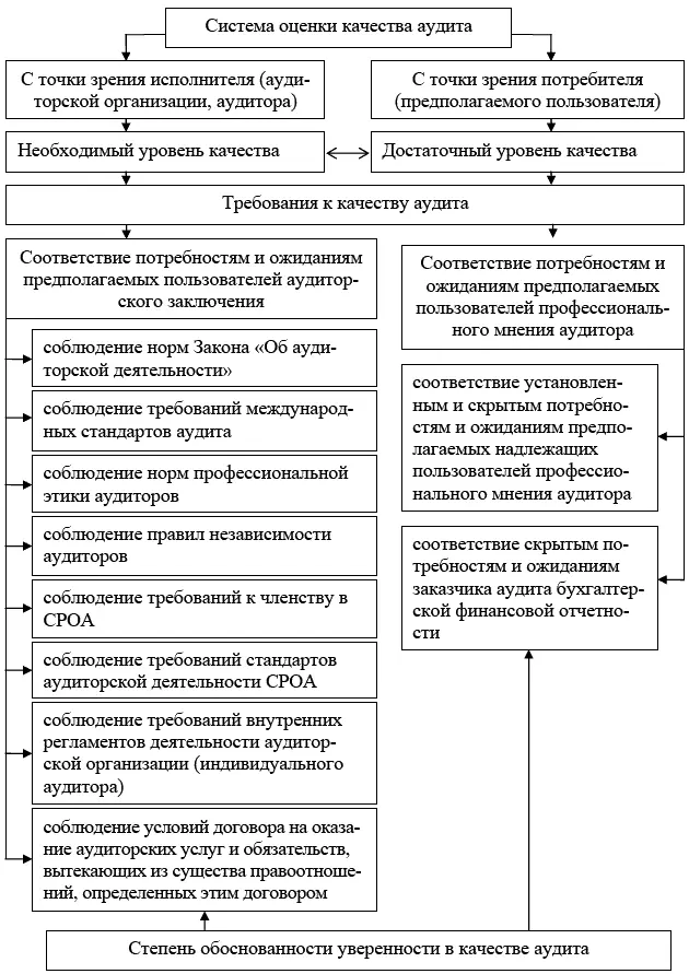 Рис8 Система оценки качества аудита Стандарт определяет следующие - фото 30