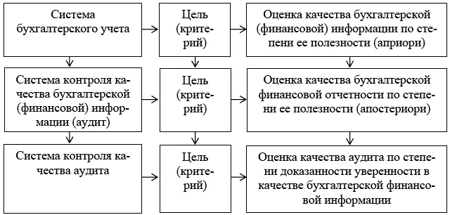 Рис 9Взаимосвязь целей систем бухгалтерского учета контроля качества - фото 31