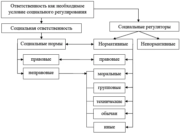 Рис 2 Взаимосвязь понятий ответственности социальных норм и основных - фото 2