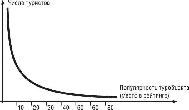 Рисунок 1 Распределение Зипфа Ципфа Те города и регионы которые окажутся в - фото 3