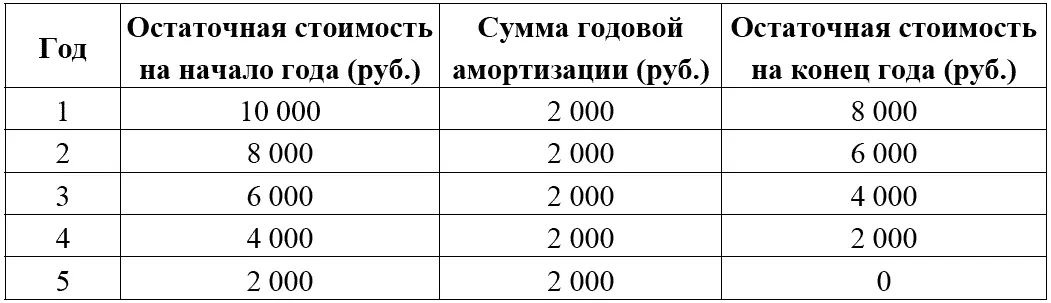 Нужно отметить следующее Если остаточная стоимость актива равна нулю то это - фото 7