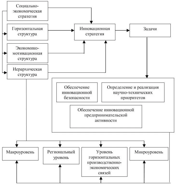 Рисунок 11 Задачи и уровни инновационных стратегий Микроуровень это - фото 1