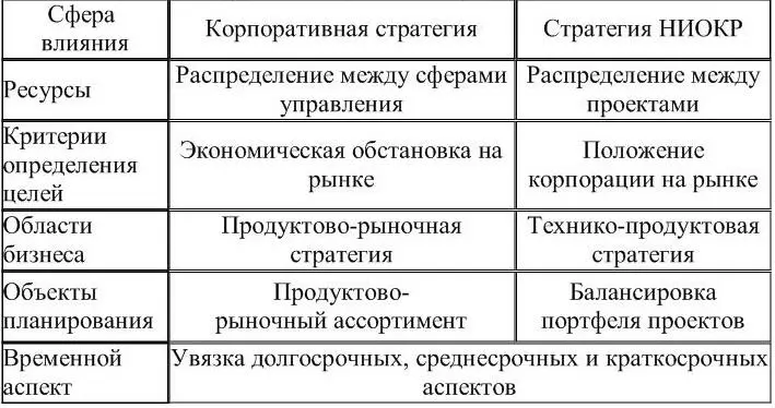 Инновационными стратегиями могут быть инновационная деятельность организации - фото 4