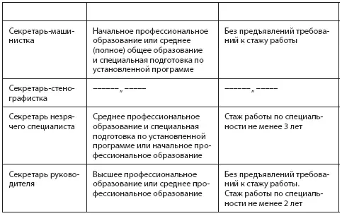 Таким образом все категории секретарей за исключением секретаря руководителя - фото 17
