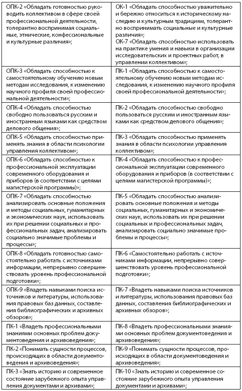 Сборник учебнометодической документации по магистерской программе Управление документацией и документальным наследием в условиях российских модернизаций по направлению Документоведение и архивоведение Часть I Базовая часть программы - фото 6