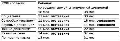 Поскольку шкалу RCDI нецелесообразно использовать для детей младше 14 месяцев - фото 7