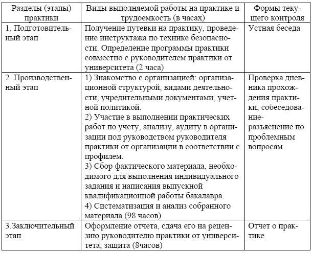 Во время производственной выпускной практики студенты собирают материал - фото 2