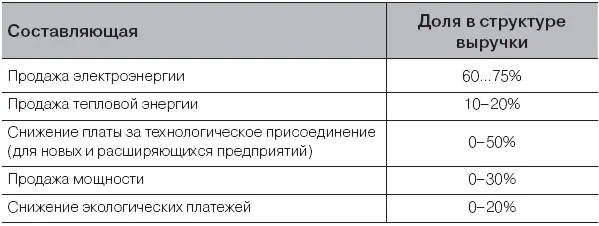 При этом учитывается что производство 1000 м 3газа обеспечивает замещение 10 т - фото 1