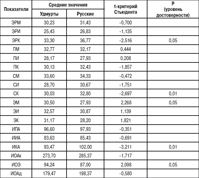 Учитывая нормативные данные методики заметим что все групповые показатели - фото 2