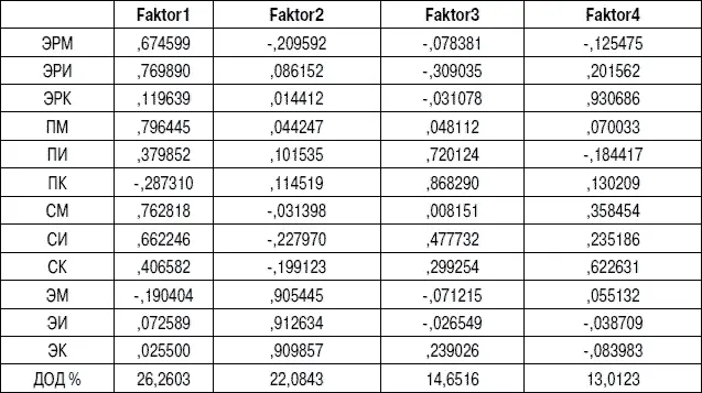 По результатам анализа факторного отображения первый фактор получил название - фото 6