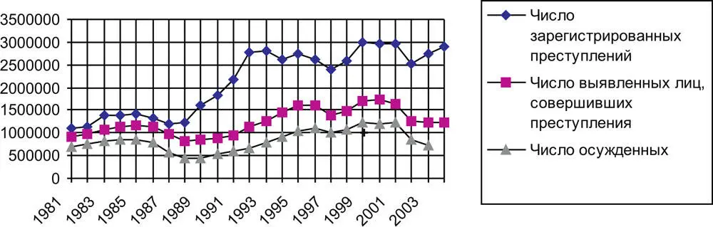 Рис 1 Динамика числа зарегистрированных преступлений выявленных лиц их - фото 3
