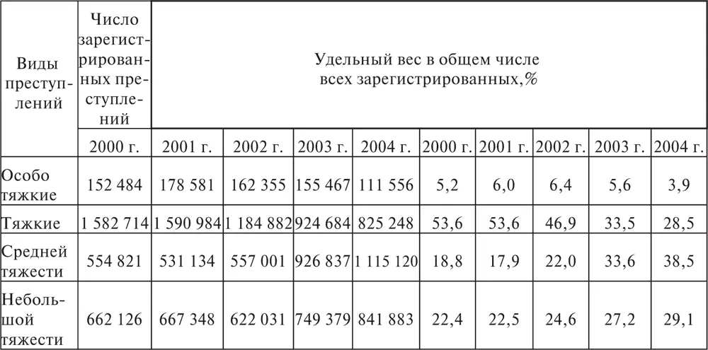 Таким образом статистическая картина резкого снижения в 2003 г числа - фото 4