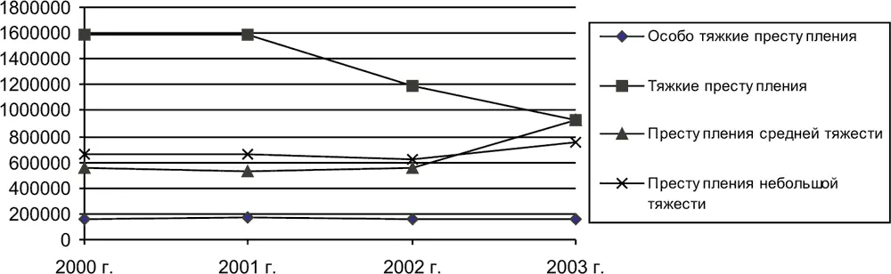 Рис 2 Динамика числа преступлений разной степени тяжести в 20002003 гг в - фото 5