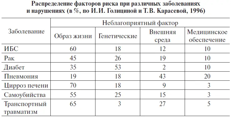 Из таблицы следует что из всех приведенных заболеваний и нарушений дающих - фото 9