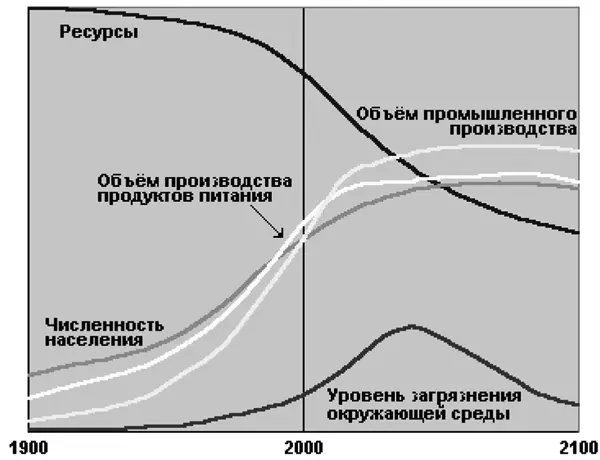 Рис 1Сценарий 10 из книги За пределами роста Иными словами человечество - фото 1